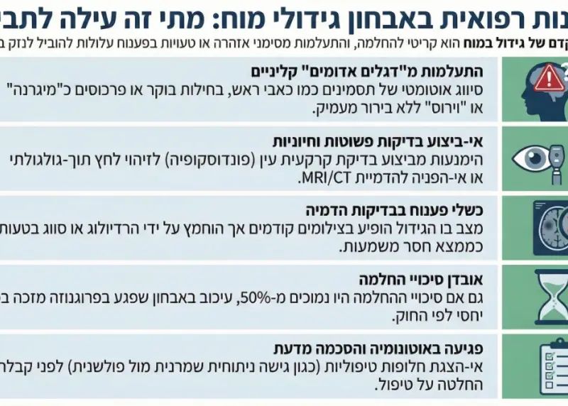 אינפוגרפיקה - רשלנות רפואית באבחון גידולי מוח 