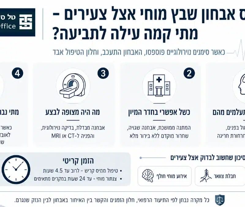 אינפוגרפיקה על אבחון שבץ מוחי