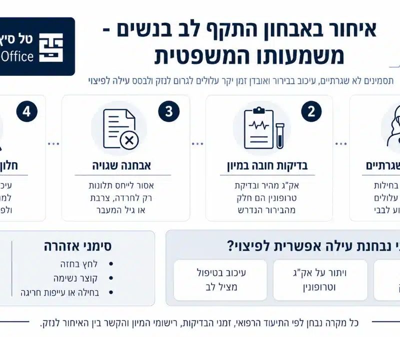 אינפוגרפיקה על אבחון התקף לב בנשים
