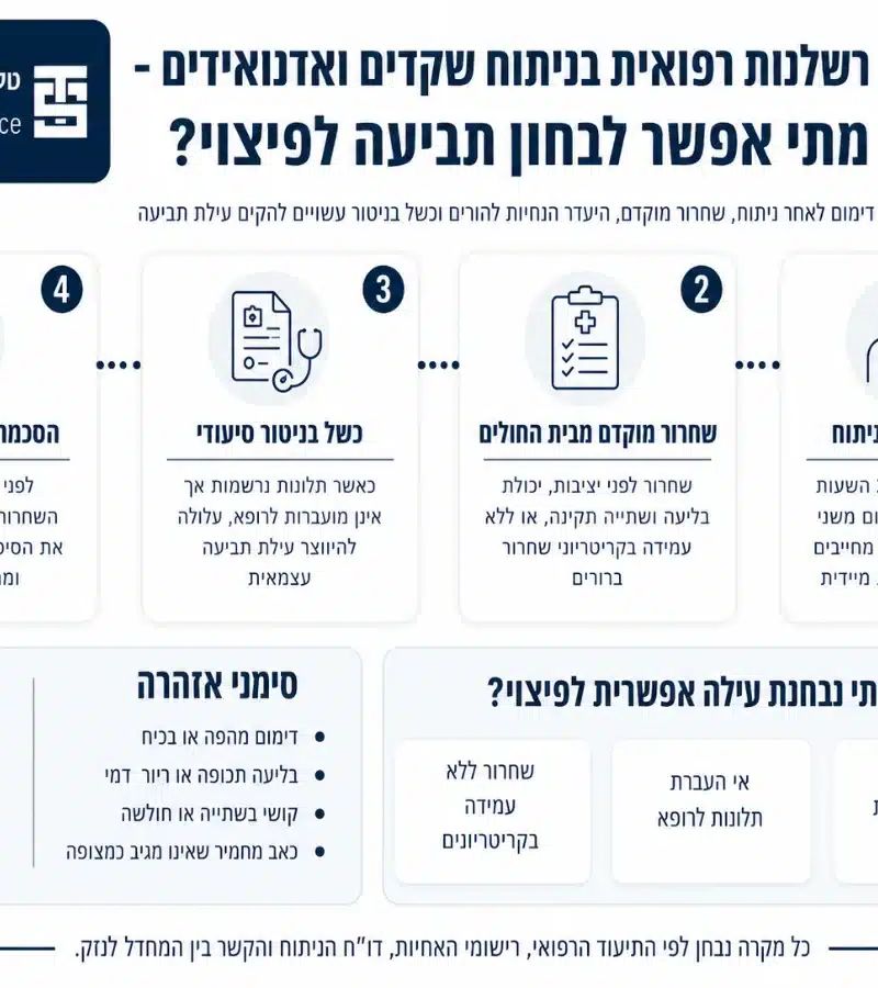 אינפוגרפיקה על רשלנות רפואית בניתוח שקדים ואדנואידים