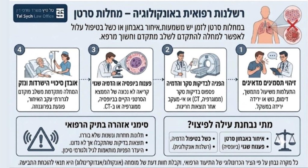 רשלנות רפואית באונקולוגיה - מחלות סרטן
